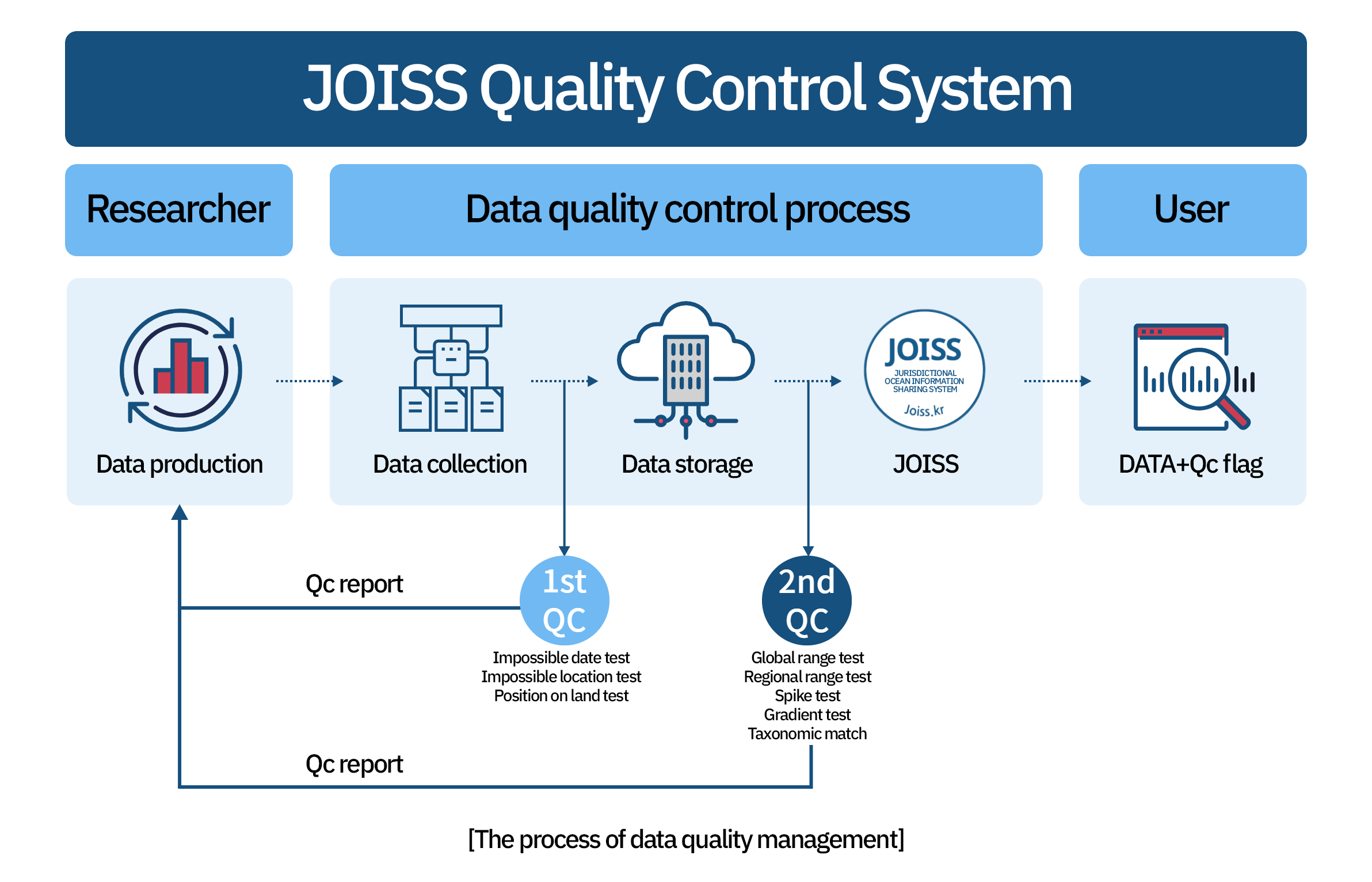 JOISS 데이터 품질관리 체계