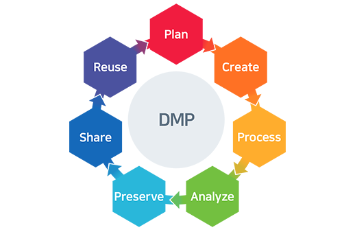 data magagement plan(DMP)